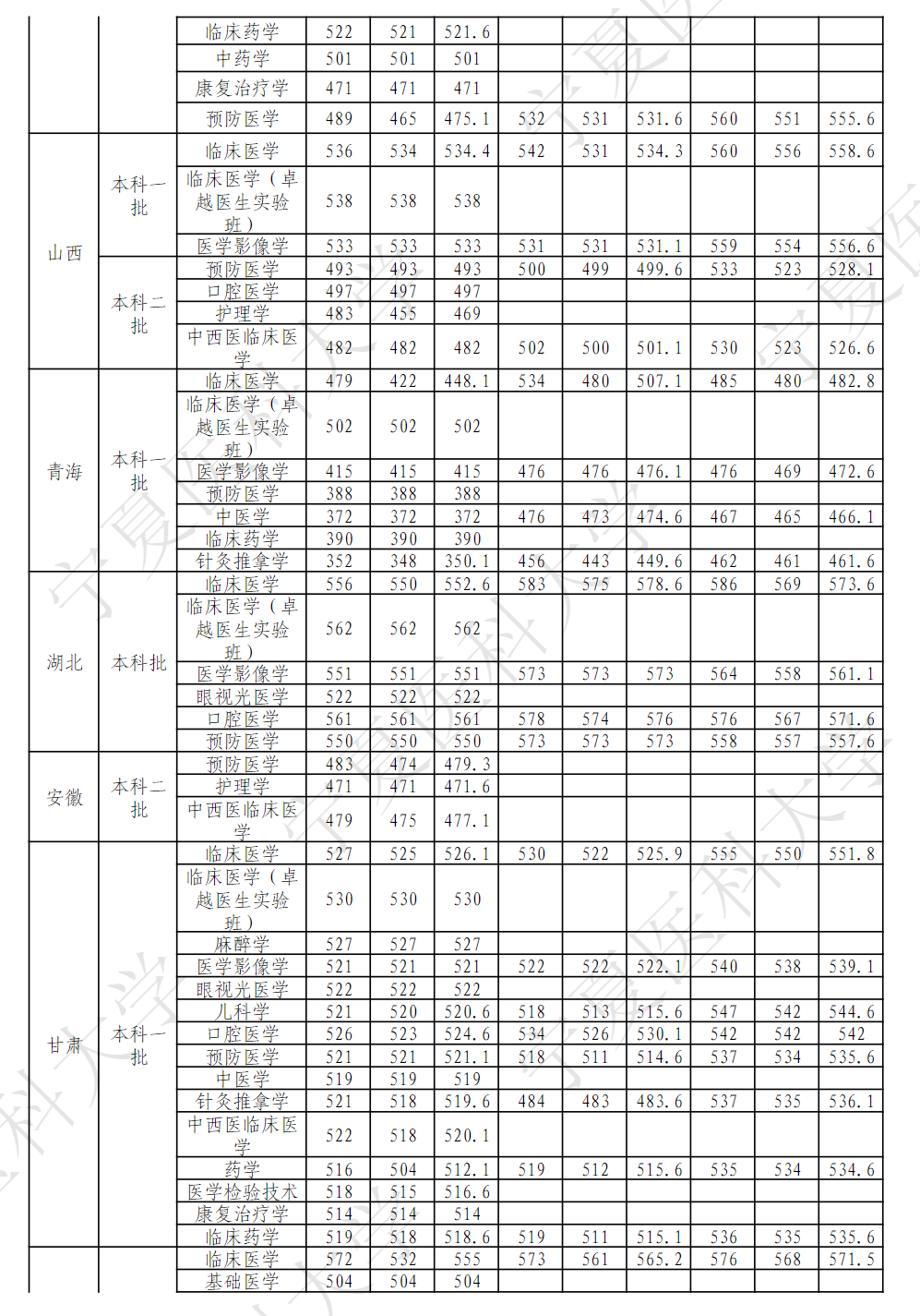 宁夏医科大学2020年——2022年本科各专业区外录取分数汇总表