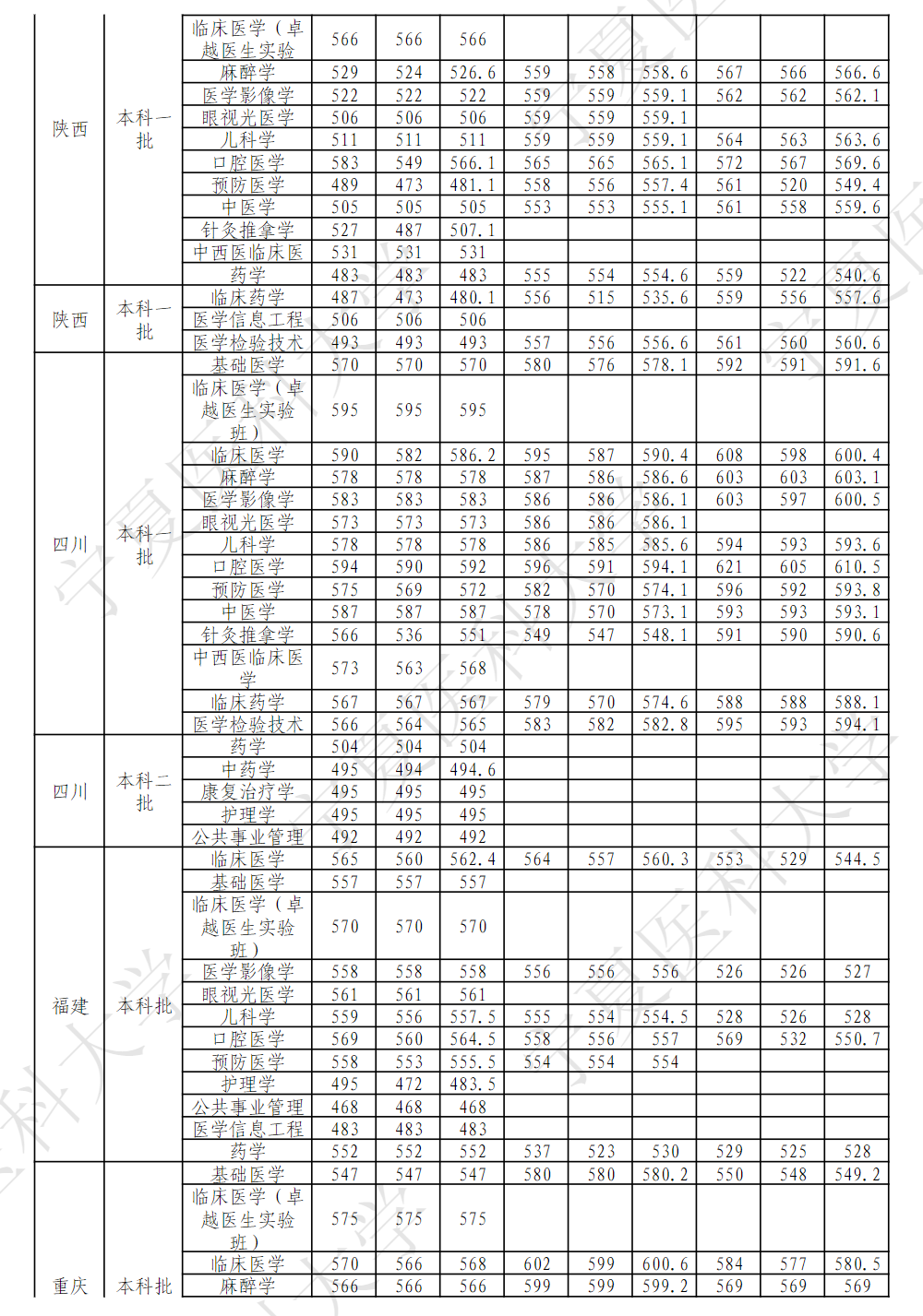 宁夏医科大学2020年——2022年本科各专业区外录取分数汇总表