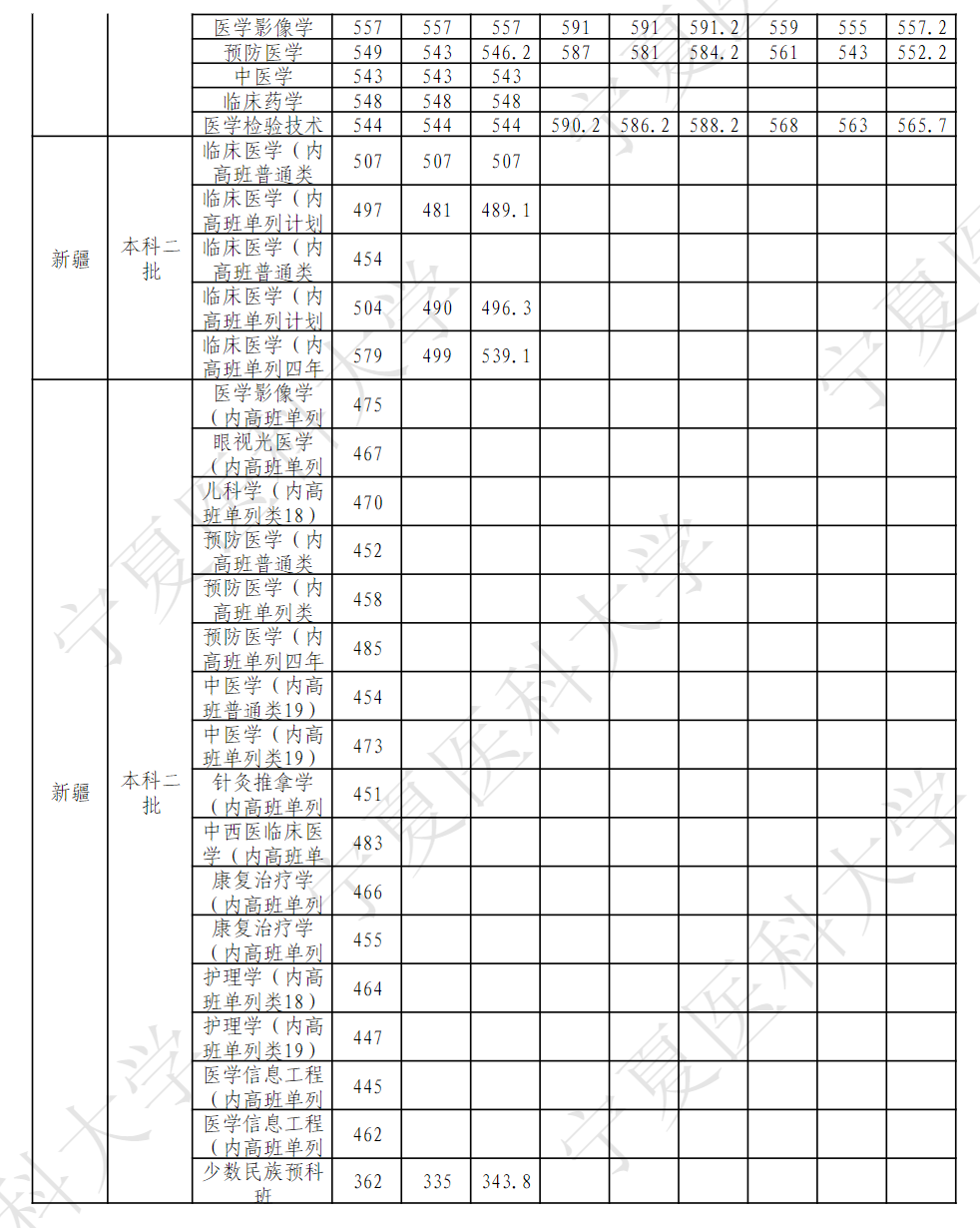 宁夏医科大学2020年——2022年本科各专业区外录取分数汇总表