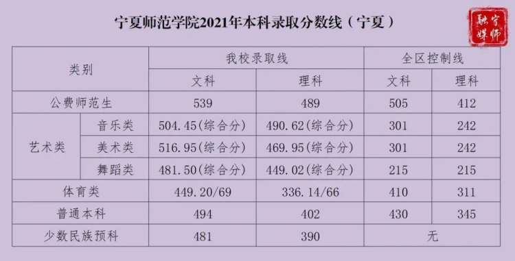 宁夏师范大学2021年-2023年本科录取分数线（宁夏）