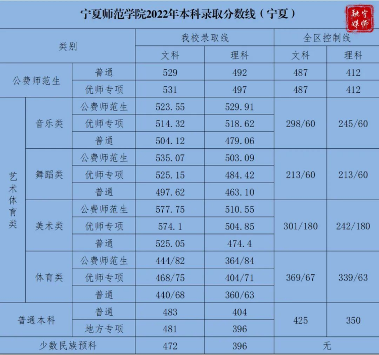 宁夏师范大学2021年-2023年本科录取分数线（宁夏）