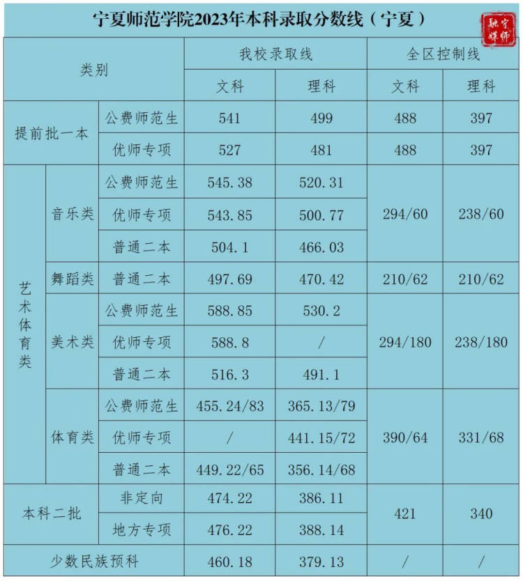 宁夏师范大学2021年-2023年本科录取分数线（宁夏）