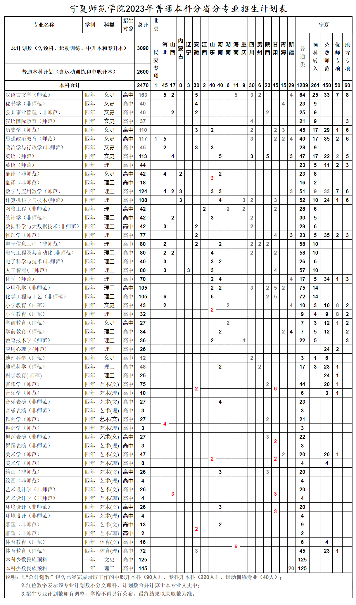 宁夏师范学院2023年普通本科分省分专业招生计划表