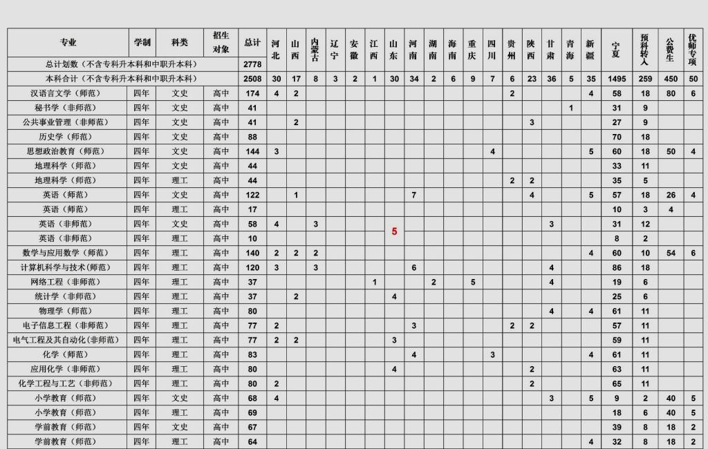 宁夏师范学院2021年度普通本科分省分专业招生计划表