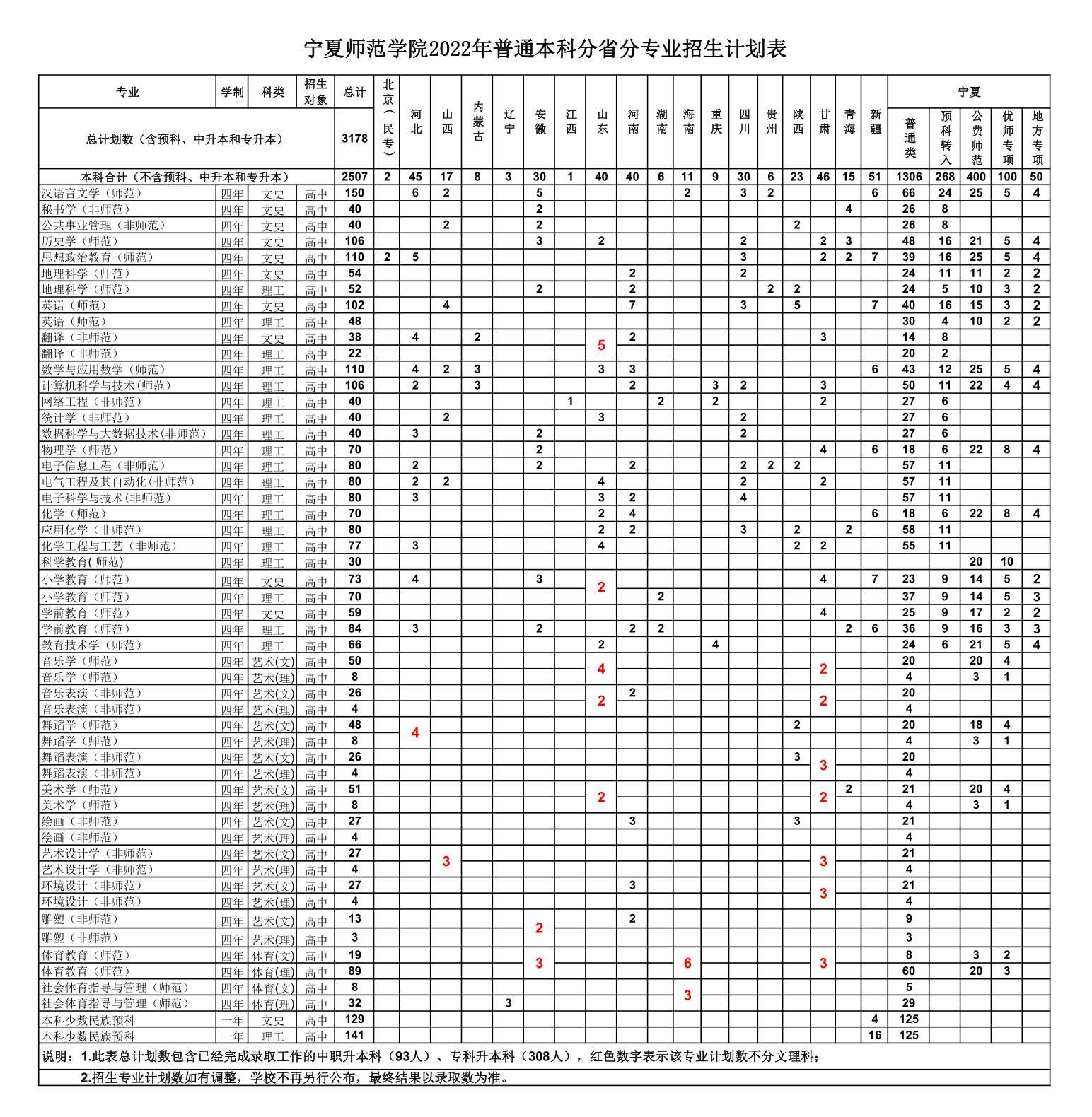 宁夏师范学院2022年普通本科分省分专业招生计划表