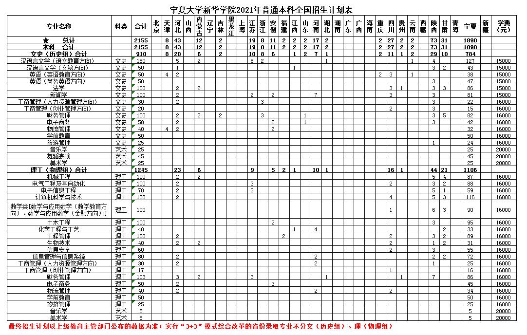 宁夏大学新华学院2021年普通本科全国招生计划表