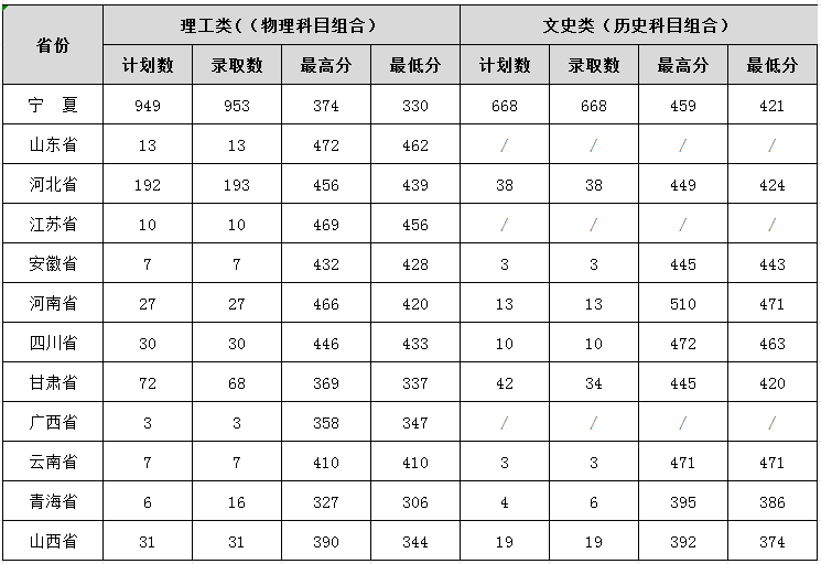 银川能源学院2023年录取情况统计表（本科）