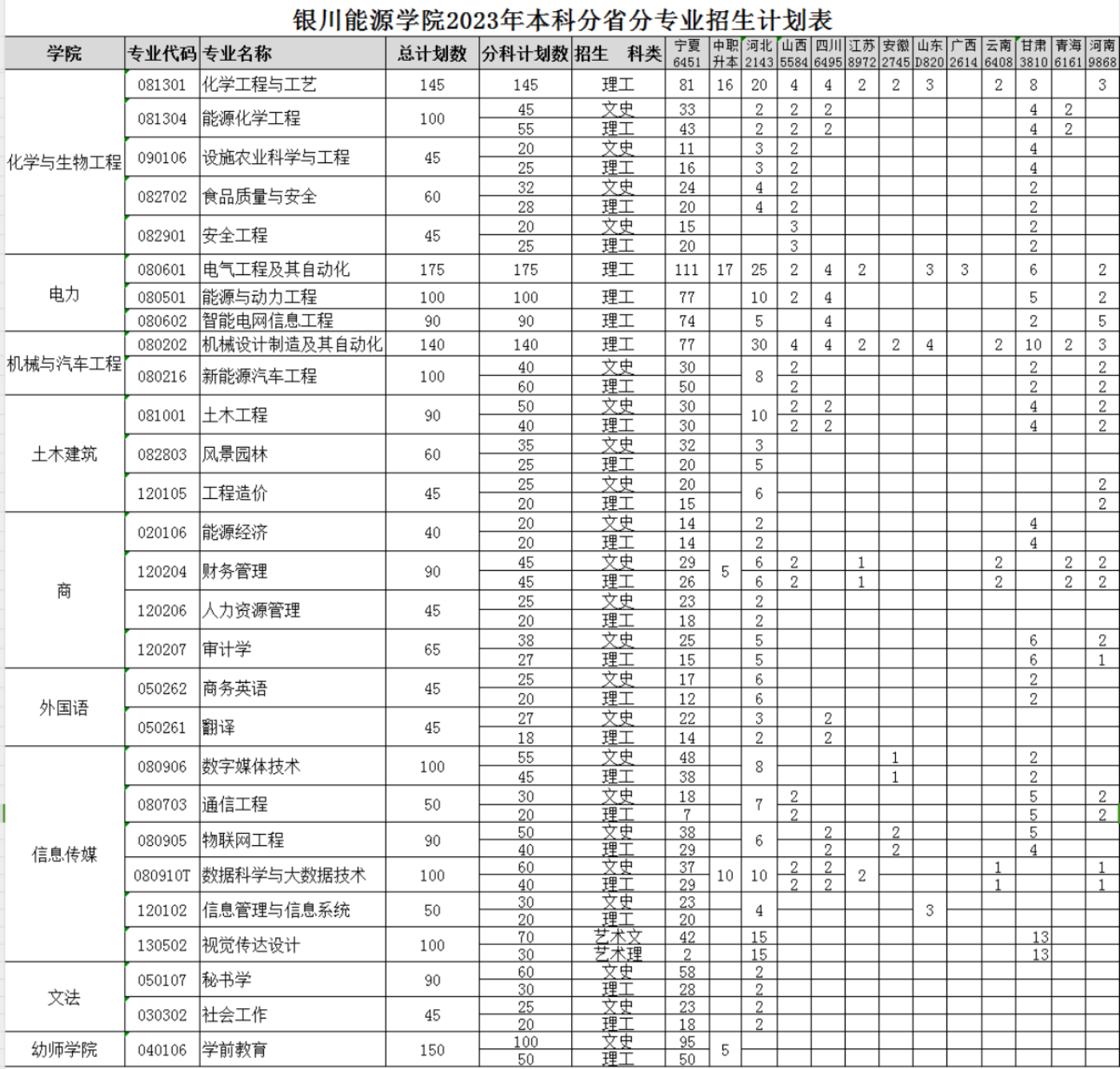 银川能源学院2023年本科分省专业招生计划一览表