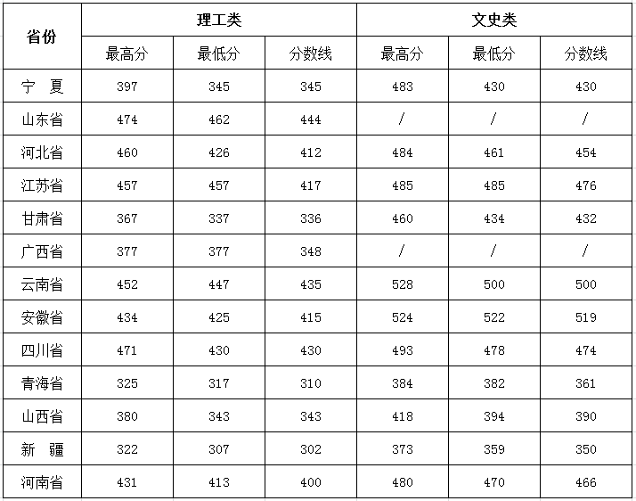 银川能源学院2021年录取情况统计表（本科）