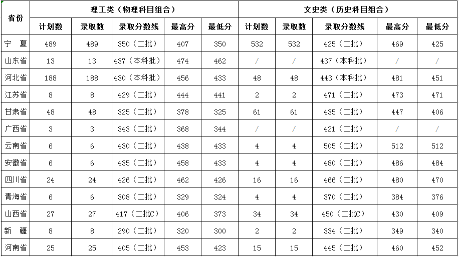 银川能源学院2022年录取情况统计表（本科）