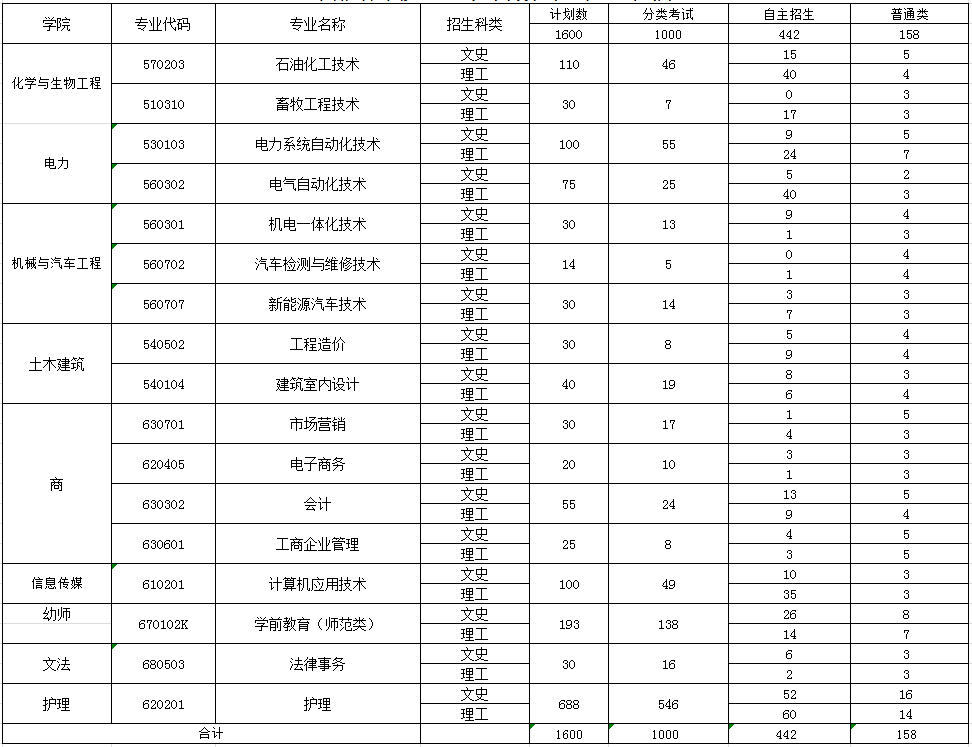 银川能源学院2020年专科招生计划一览表