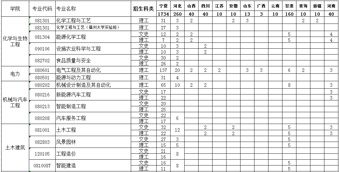 银川能源学院2021年本科分省分专业招生计划一览表