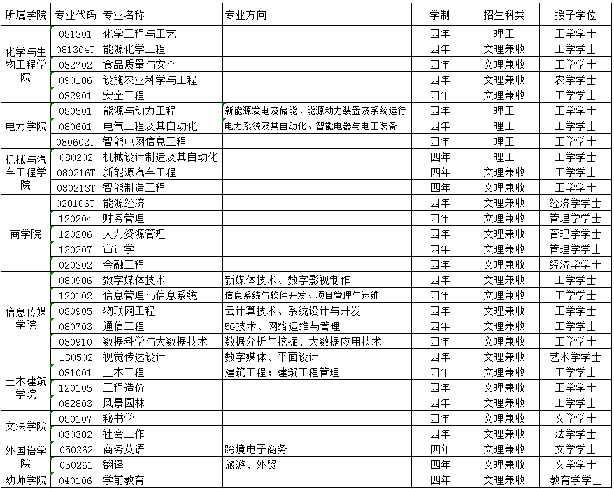 银川能源学院2024年本科招生专业一览表