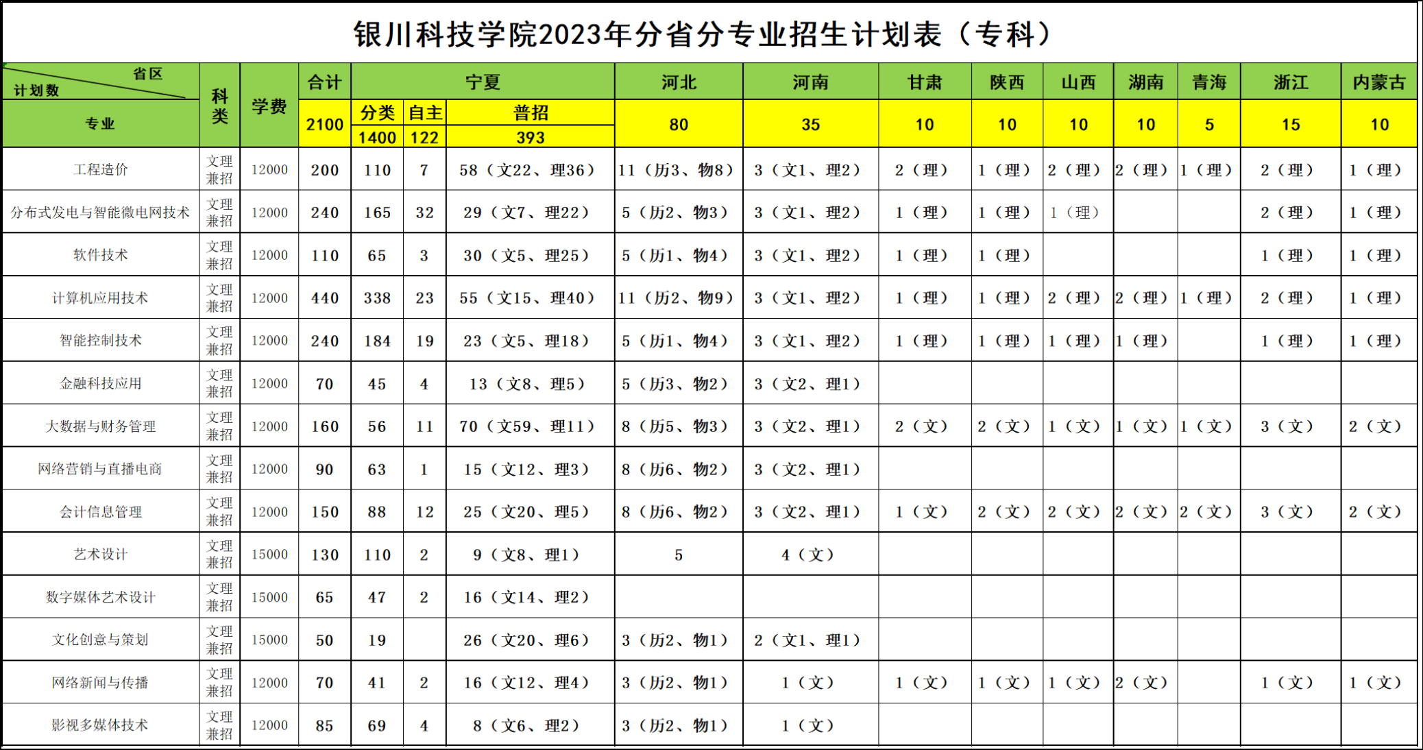 银川科技学院2023年分省分专业计划表（专科）