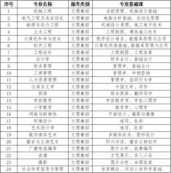 2023年专升本招生专业及各专业基础课如下表