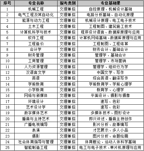 银川科技学院2024年普通高等教育专科升本科招生章程