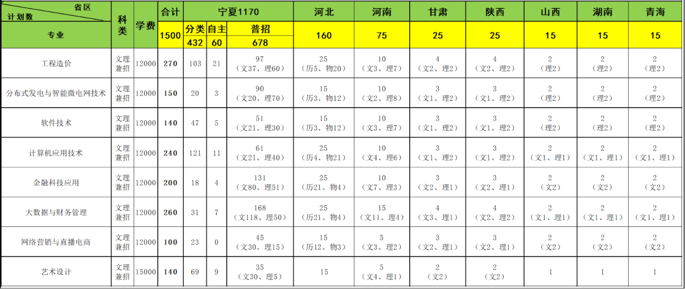 银川科技学院（原中国矿业大学银川学院）2021年分省分专业计划表（专科）