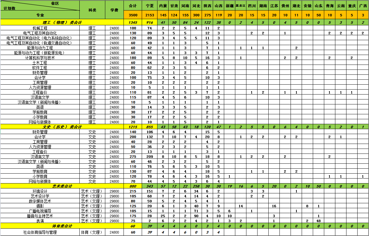 银川科技学院（原中国矿业大学银川学院）2021年分省分专业计划表（本科）