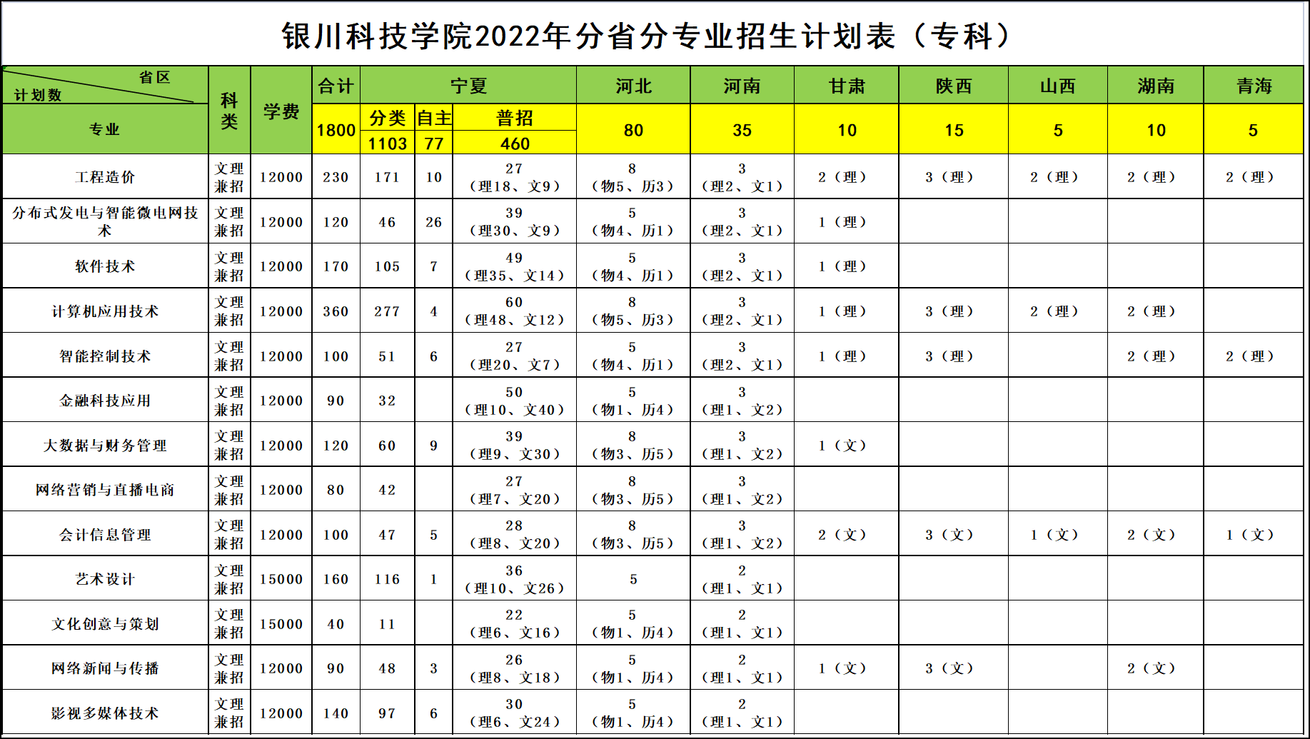 银川科技学院（原中国矿业大学银川学院）2022年分省分专业计划表（专科）