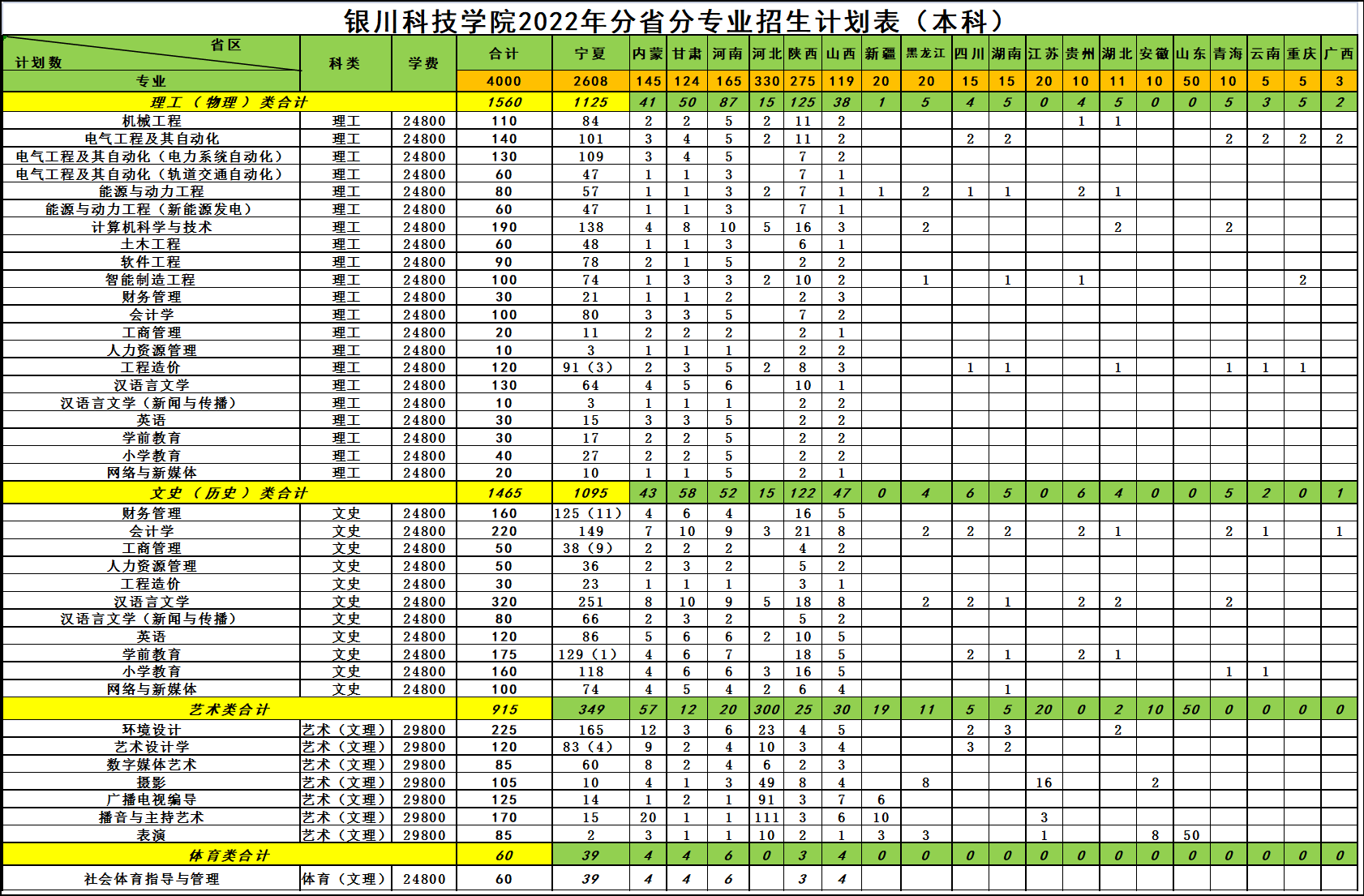 银川科技学院（原中国矿业大学银川学院）2022年分省分专业计划表（本科）