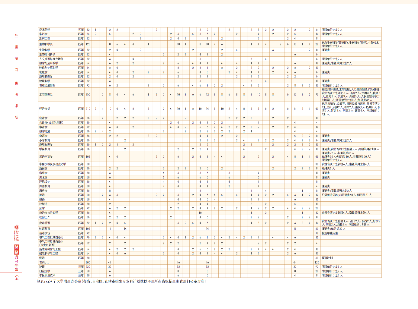 石河子大学招生计划