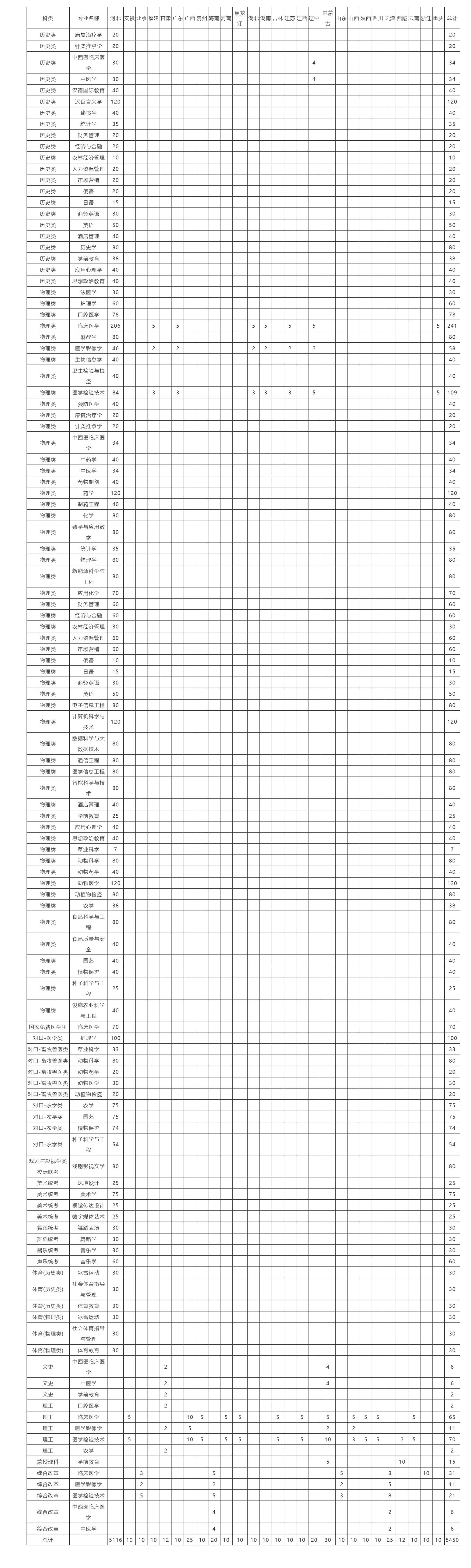 河北北方学院2023年分省份本科招生计划表