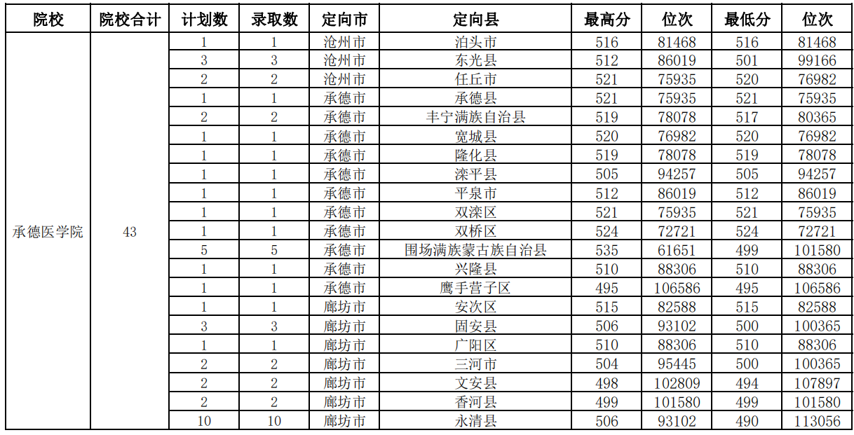 承德医学院2023年免费医学定向生投档情况统计