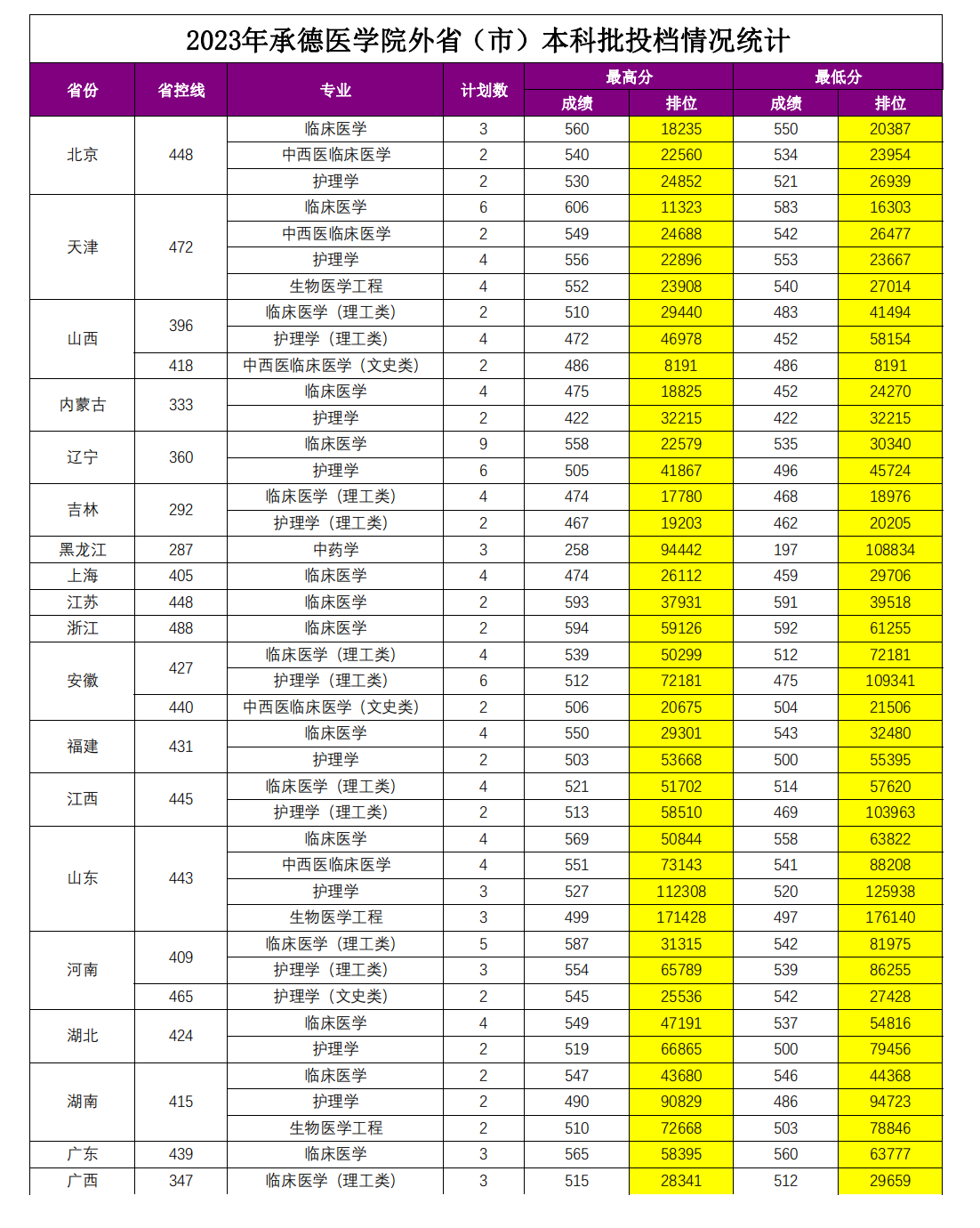 承德医学院2023年外省（市）本科批投档情况统计