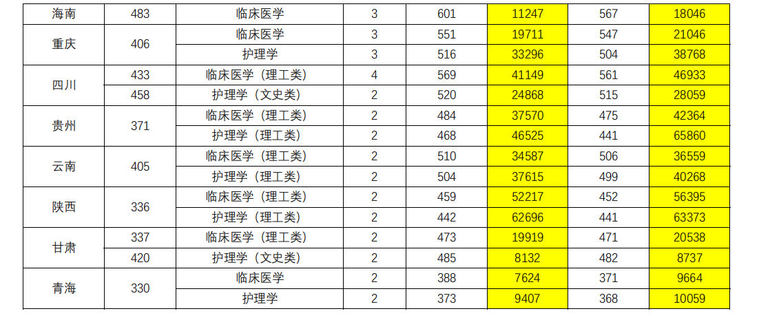 承德医学院2023年外省（市）本科批投档情况统计