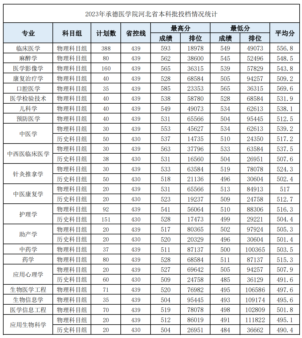 承德医学院河北省2023年普通本科批次录取分数统计