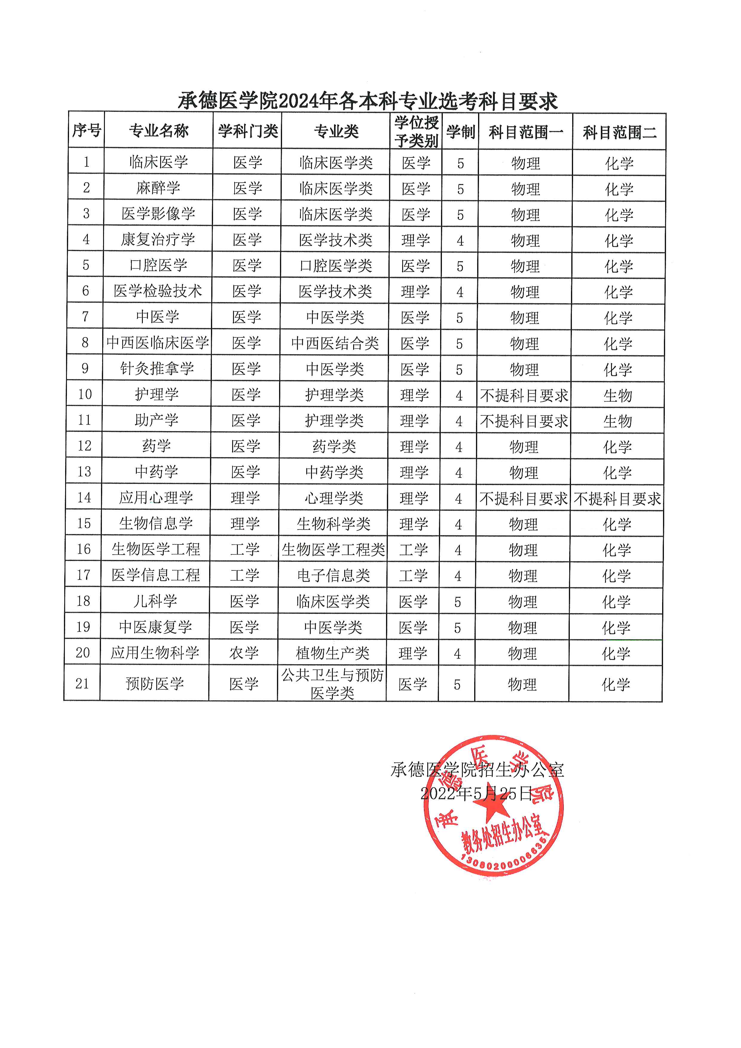 承德医学院2024年本科专业选考科目要求