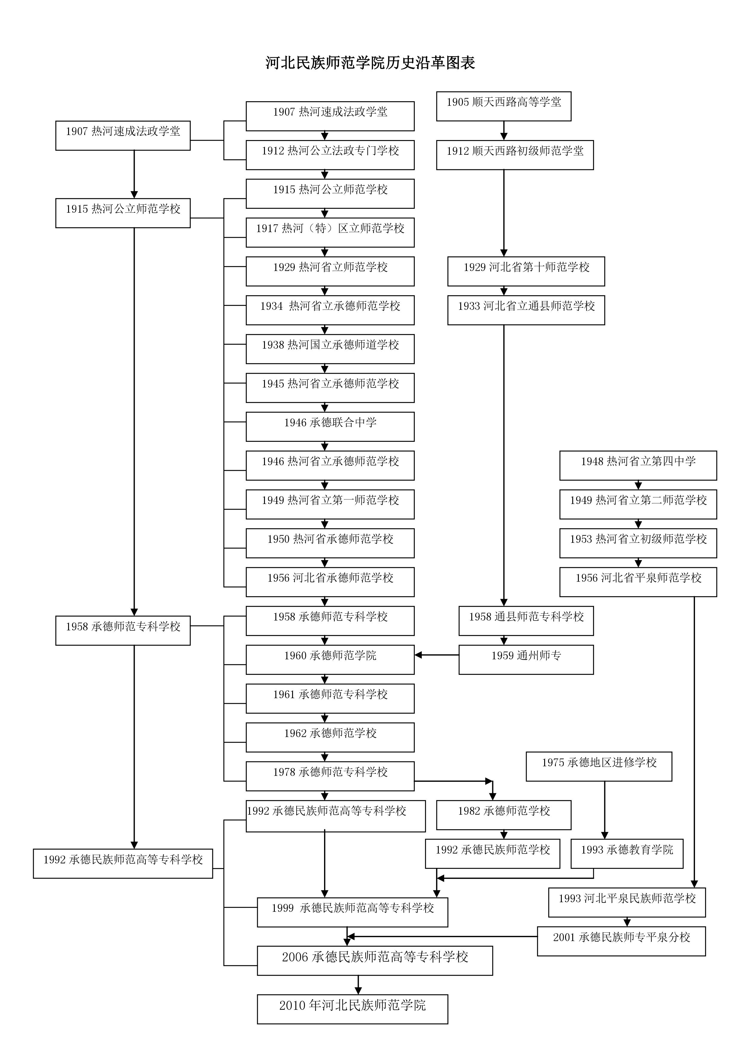 大學校志，历史沿革（概）校史