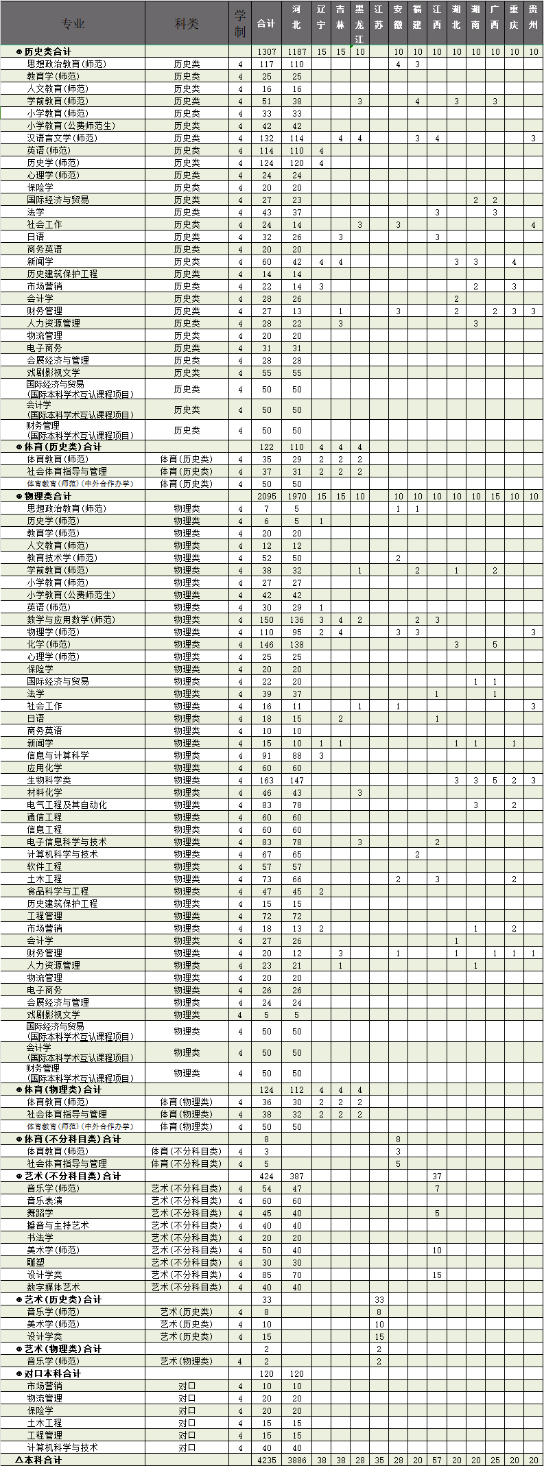 坊师范学院－2024年 “3+1+2”模式高考改革省份招生计划表（本科）