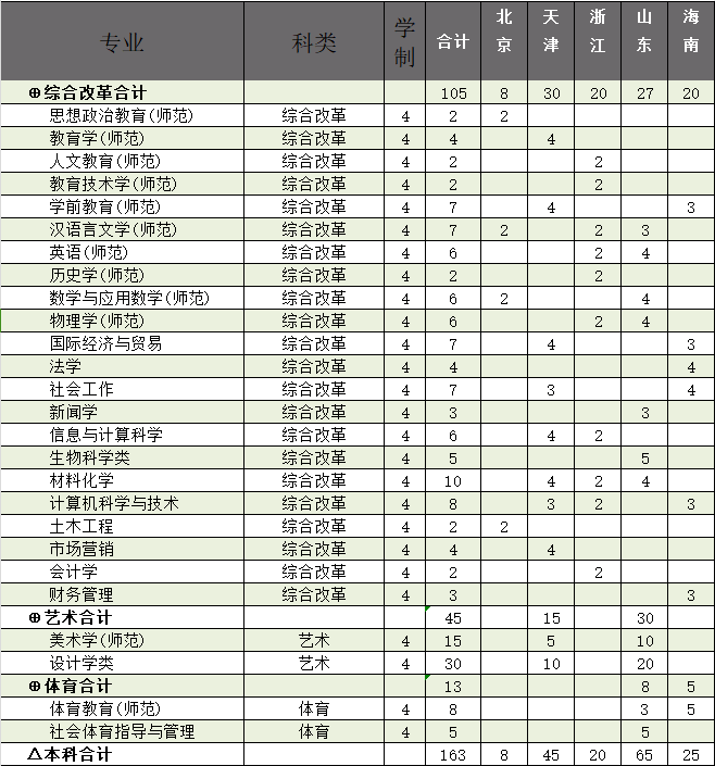 廊坊师范学院－2024年 “3+3”模式高考改革省份招生计划表（本科）