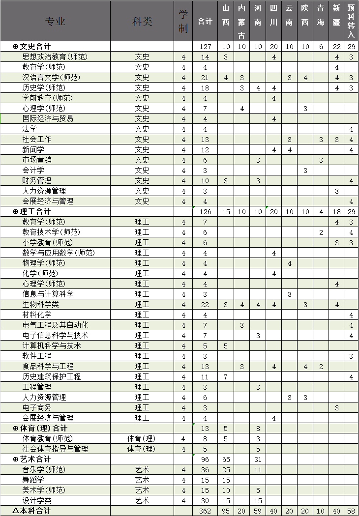 廊坊师范学院－2024年 非高考改革省份及预科转入计划表（本科）