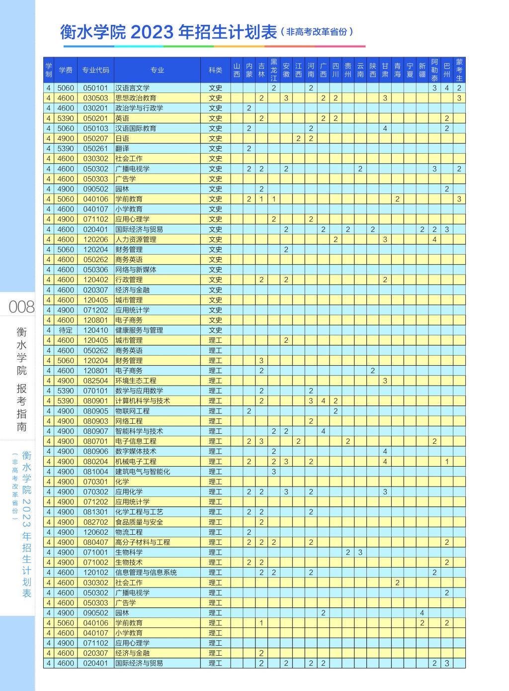 衡水学院2023年招生计划表（非高考改革省份）