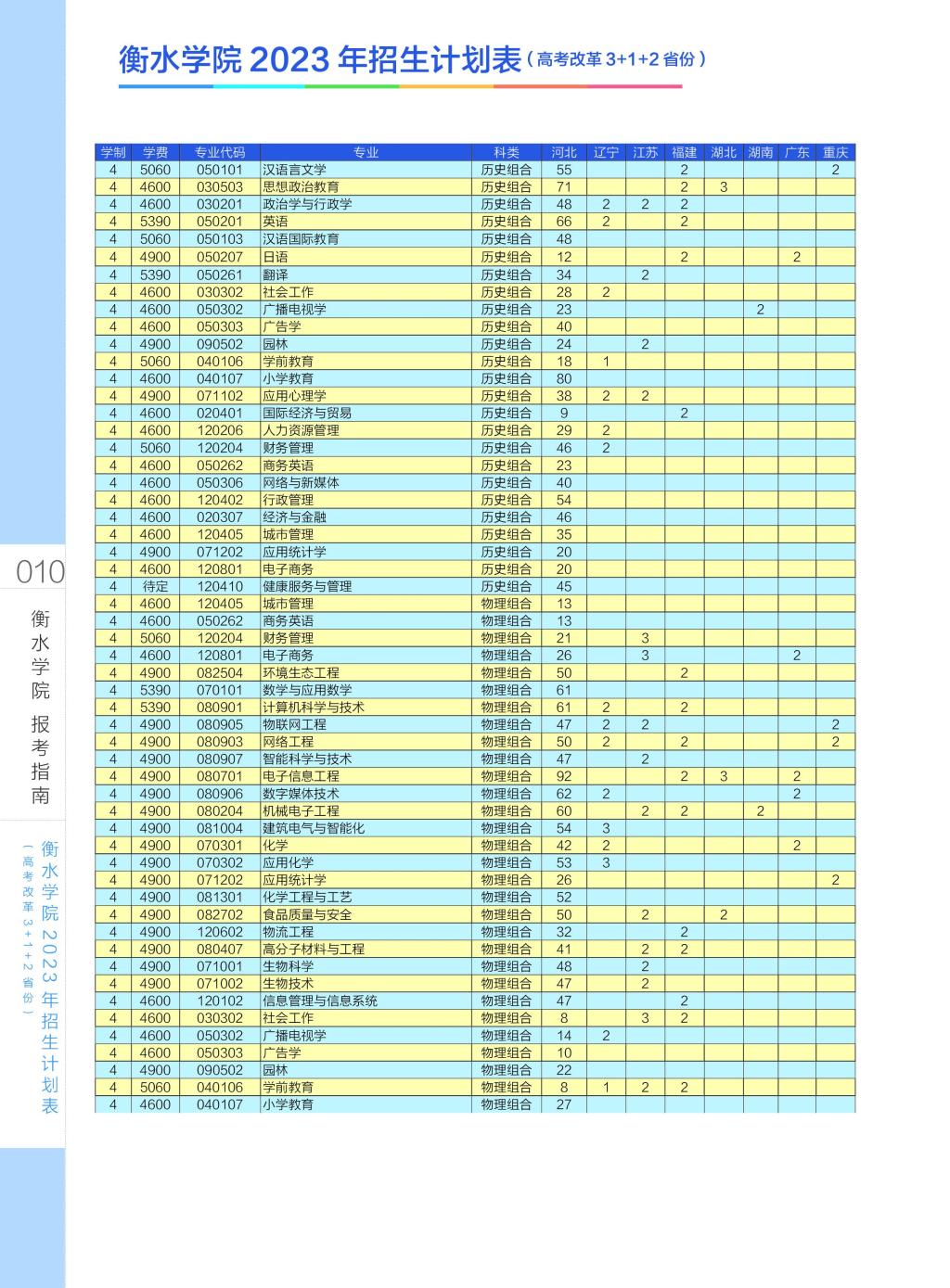 衡水学院2023年招生计划表（高考改革3+1+2省份）