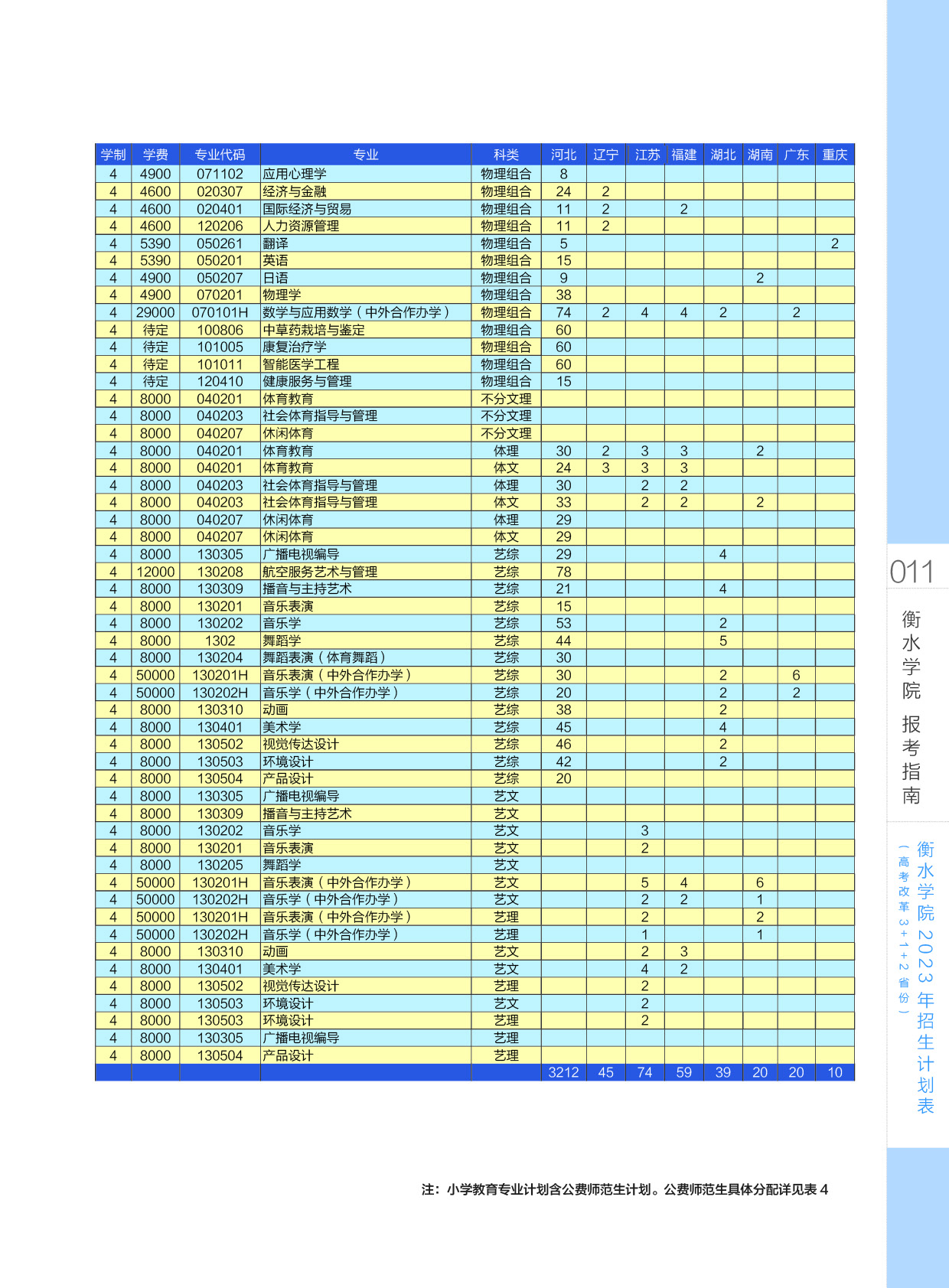 衡水学院2023年招生计划表（高考改革3+1+2省份）