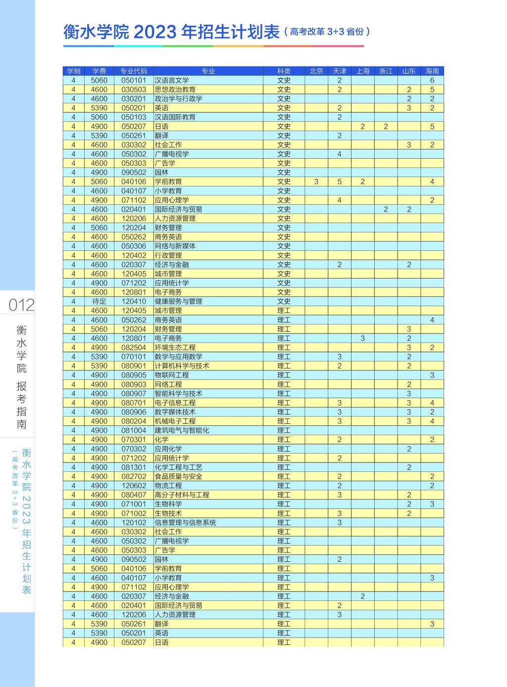 衡水学院2023年招生计划表（高考改革3+3省份）