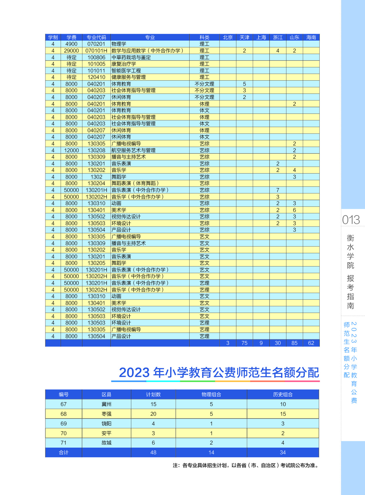 衡水学院2023年招生计划表（高考改革3+3省份）