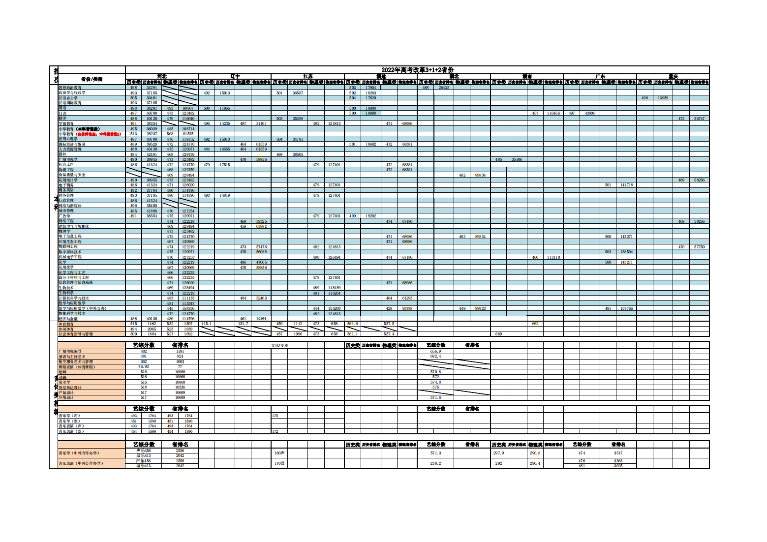 衡水学院－2022高考改革省份3+1+2模式最低提档线及位次