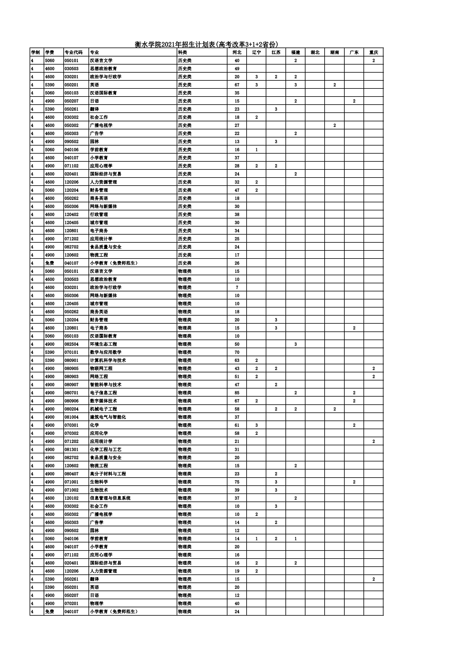 衡水学院2021年高考改革3+1+2省份