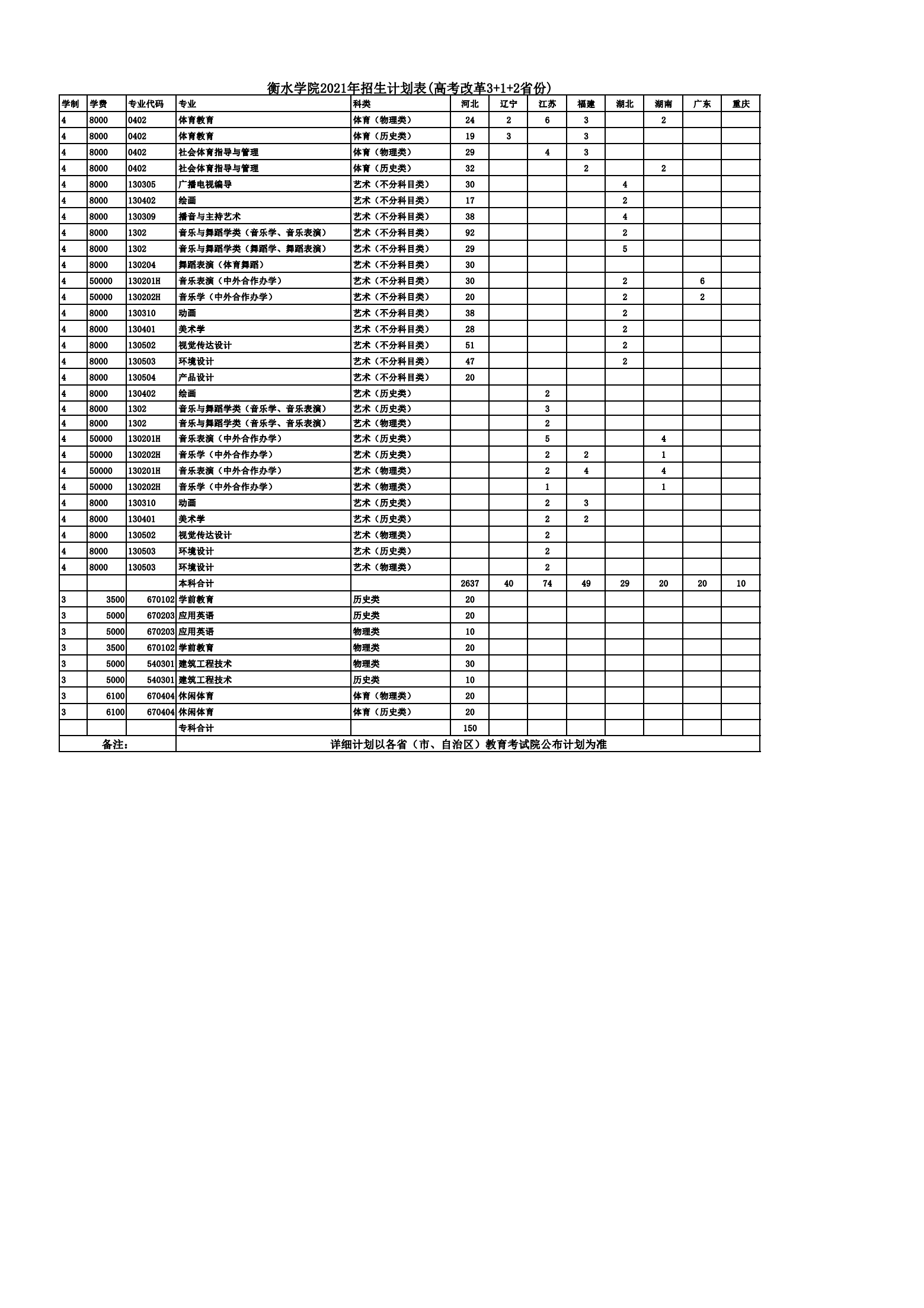 衡水学院2021年高考改革3+1+2省份