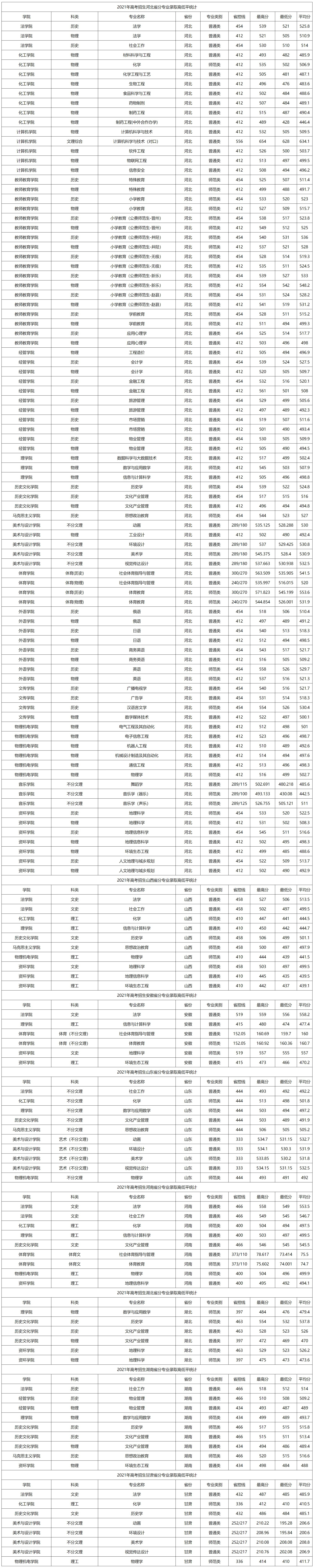 2021年高考招生河北省分专业录取高低平统计