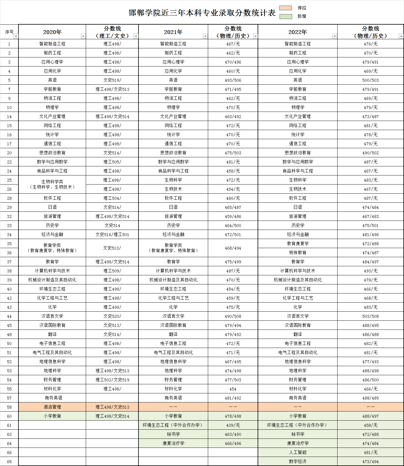 邯郸学院2020-2022年省内普通本科各专业录取分数线