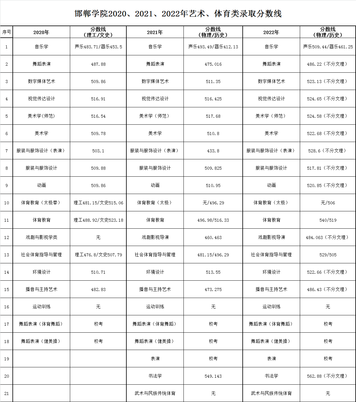 邯郸学院2020-2022年艺术体育类省内各专业分数线