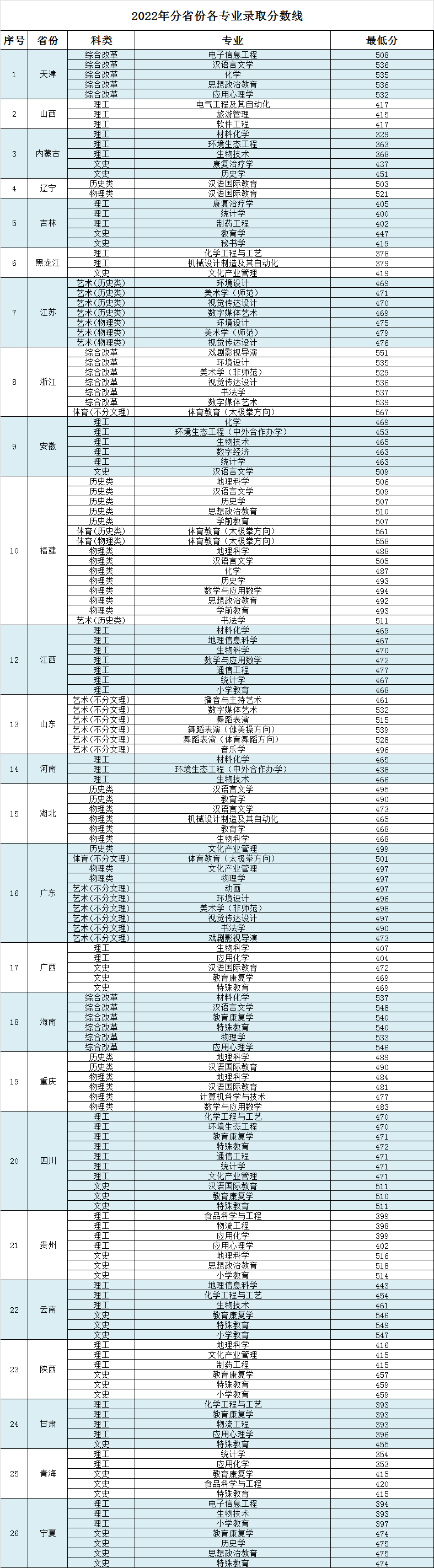 邯郸学院2022年各省各专业录取分数