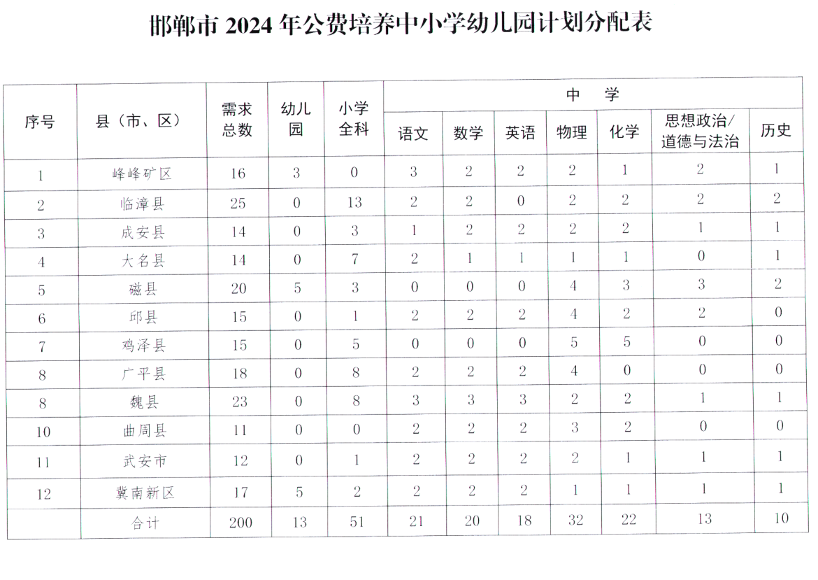 "邯郸市2024年公费培养中小学幼儿园计划分配表