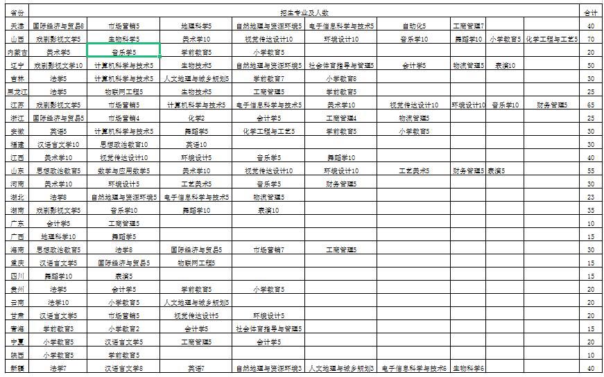 邢台学院－2021年外省分专业招生计划