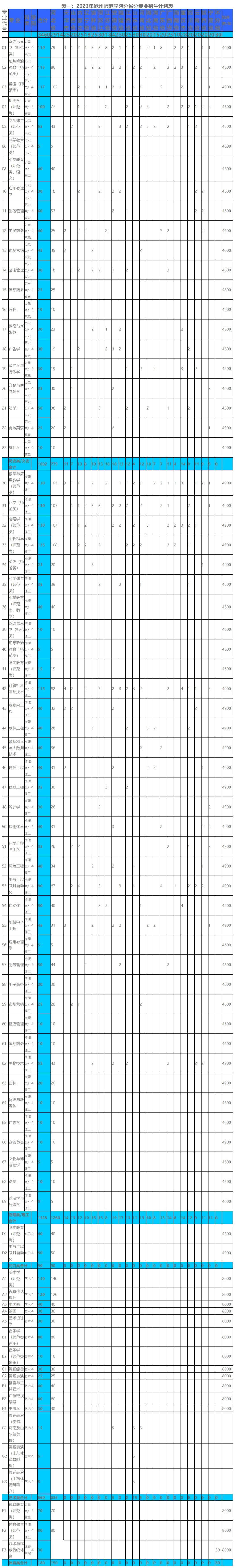 沧州师范学院－2023年分省分专业招生计划